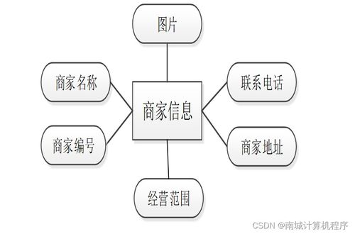 基于SSM框架的高校饭堂点餐系统设计与实现——计算机信息系统集成服务视角